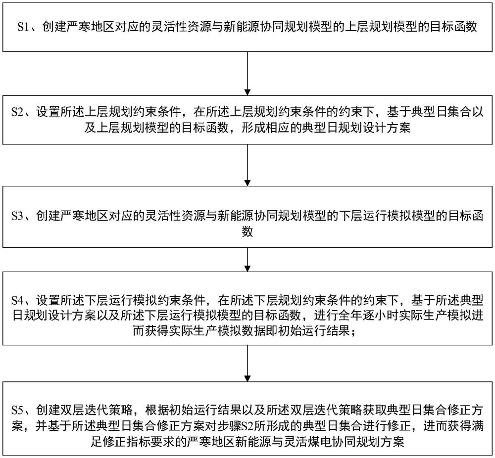 一種基于雙層迭代的嚴(yán)寒地區(qū)新能源與靈活煤電協(xié)同規(guī)劃方法及系統(tǒng)與流程