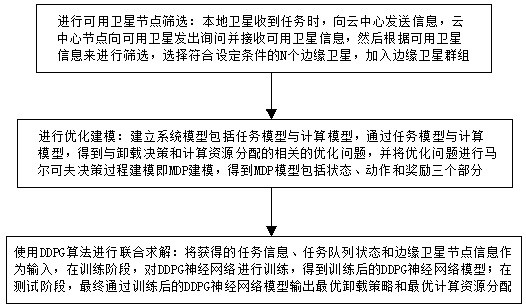 基于強化學習的低軌衛(wèi)星星間計算卸載與資源分配方法