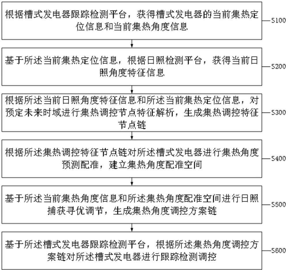 一種面向槽式發電器的跟蹤檢測方法及系統與流程