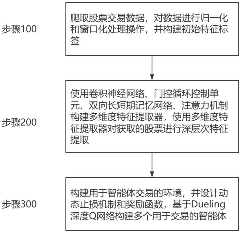 基于深度強(qiáng)化學(xué)習(xí)的自適應(yīng)多智能體股票交易方法