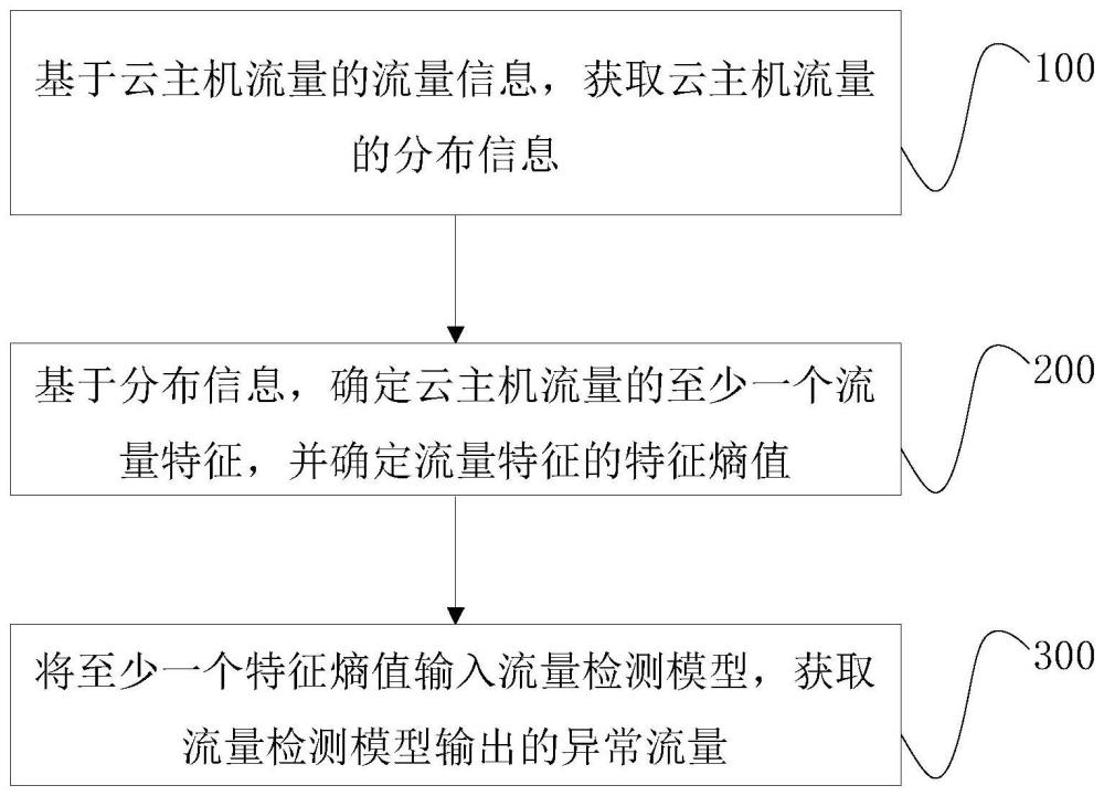 異常流量檢測方法、裝置、電子設備及存儲介質與流程