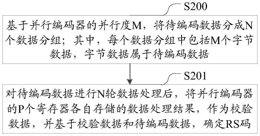 一種數(shù)據(jù)編碼的方法、設(shè)備、裝置及存儲介質(zhì)與流程