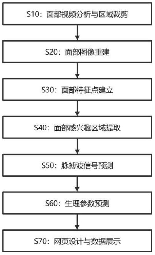 一種基于IPPG技術(shù)的多生理參數(shù)測量系統(tǒng)