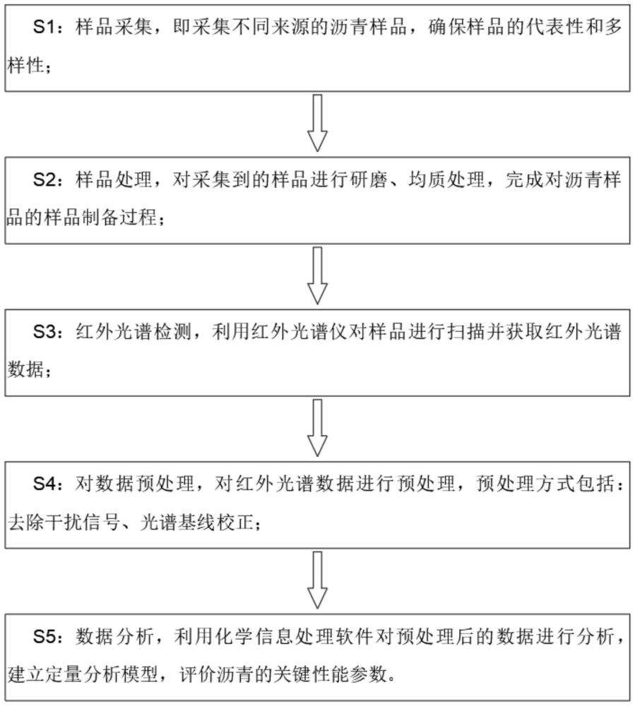 一種基于紅外光譜檢測技術(shù)的瀝青關(guān)鍵性能評價方法與流程