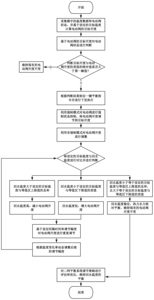 一種基于傳感協(xié)同的二網(wǎng)平衡系統(tǒng)調(diào)節(jié)方法及系統(tǒng)與流程