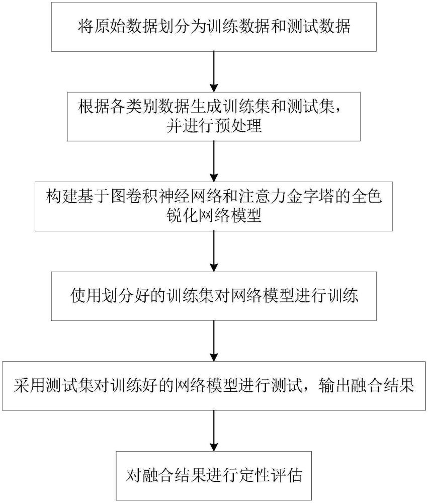 基于圖卷積網(wǎng)絡(luò)和注意力金字塔的遙感圖像全色銳化方法