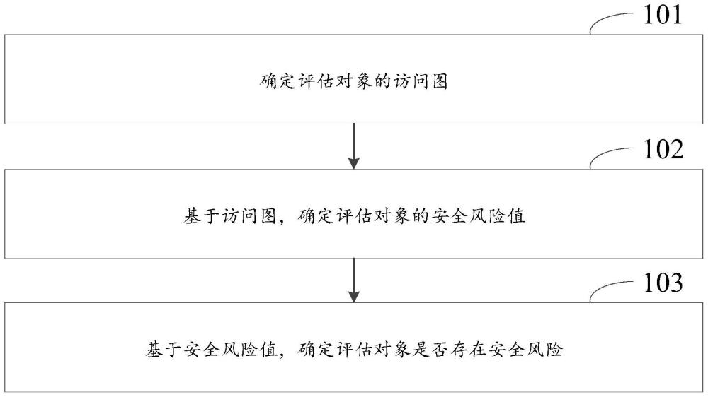 一种安全风险评估方法、装置、通信设备及存储介质与流程