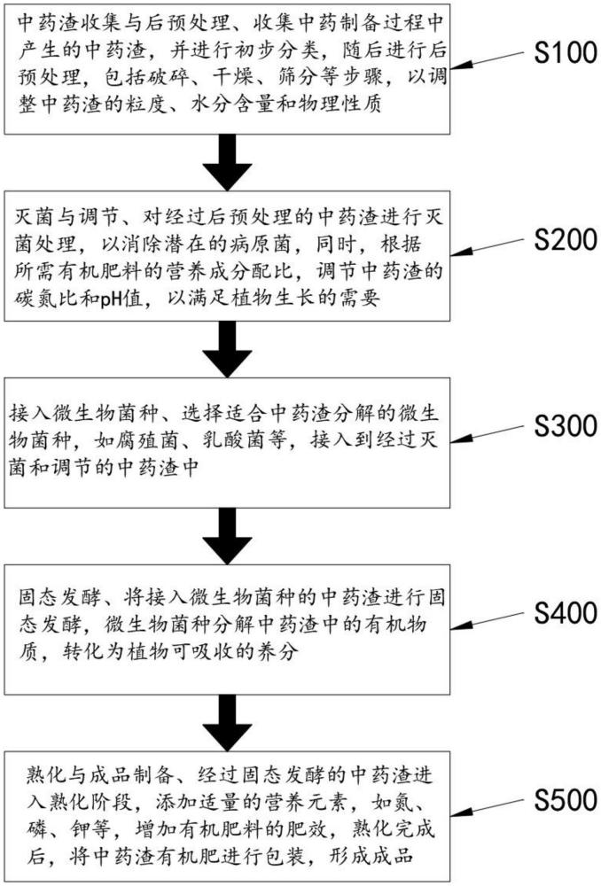 一種基于后預(yù)處理的中藥渣綜合利用的方法