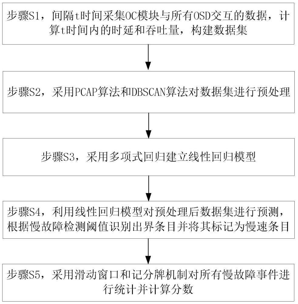 分布式存儲系統中的慢故障檢測方法、裝置、設備及介質