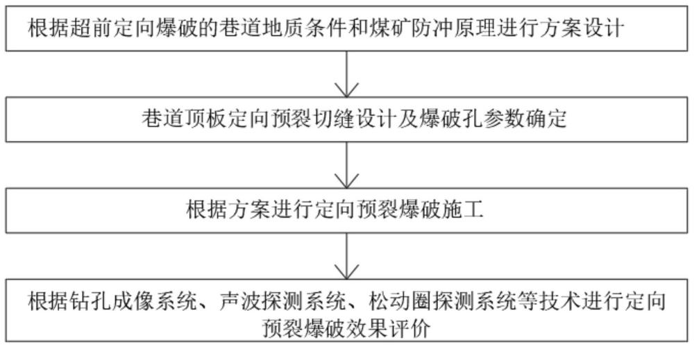 一種切頂留巷超前定向預(yù)裂爆破卸壓及參數(shù)確定方法