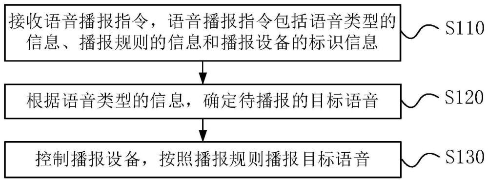 語音播報的方法、裝置、電子設備和存儲介質與流程