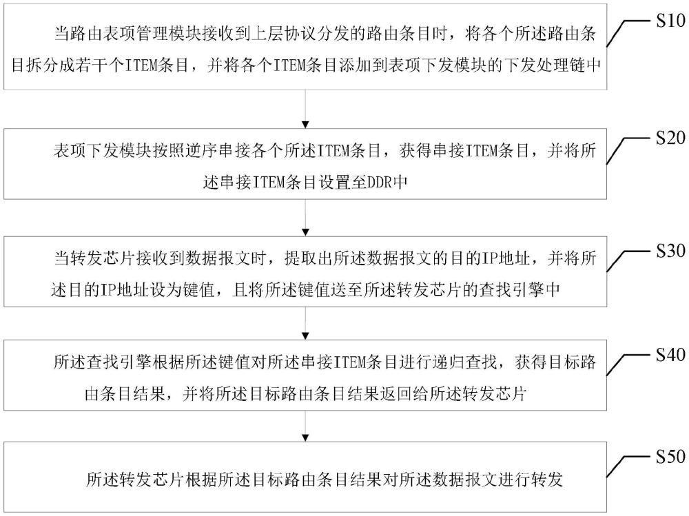 路由查找方法、系統(tǒng)、設(shè)備、介質(zhì)及程序產(chǎn)品與流程