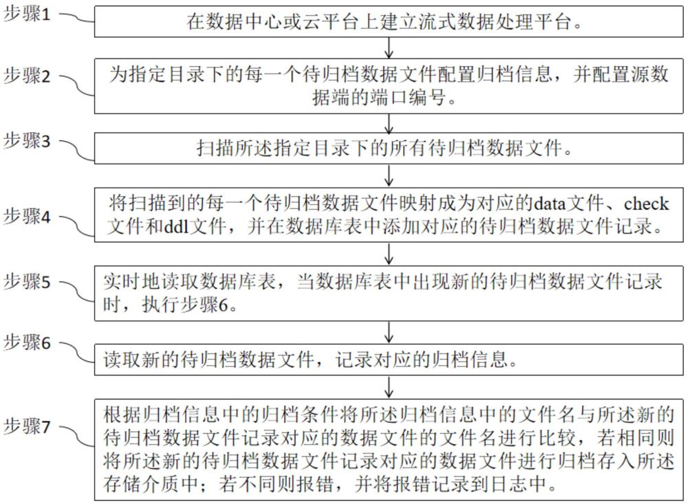 一種數據文件歸檔方法和系統與流程