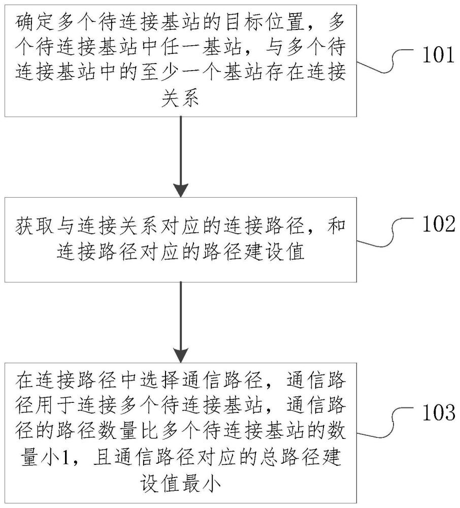 一種通信路徑選擇方法、裝置、存儲介質(zhì)及電子設(shè)備與流程