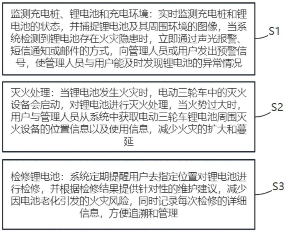 一種電動三輪車鋰電池火災監控方法及系統與流程