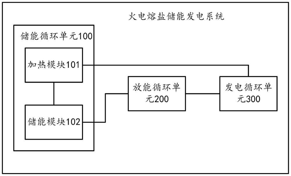 一種火電熔鹽儲能發(fā)電系統(tǒng)的制作方法