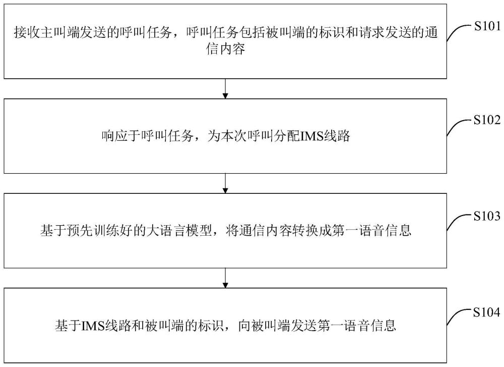 呼叫處理方法、裝置、設(shè)備及計(jì)算機(jī)可讀存儲(chǔ)介質(zhì)與流程