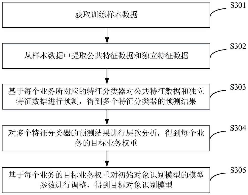 對(duì)象識(shí)別模型的訓(xùn)練方法、裝置、設(shè)備、介質(zhì)及產(chǎn)品與流程