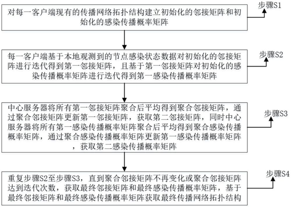 傳播網(wǎng)絡(luò)拓?fù)浣Y(jié)構(gòu)的橫向聯(lián)邦推斷方法及裝置與流程