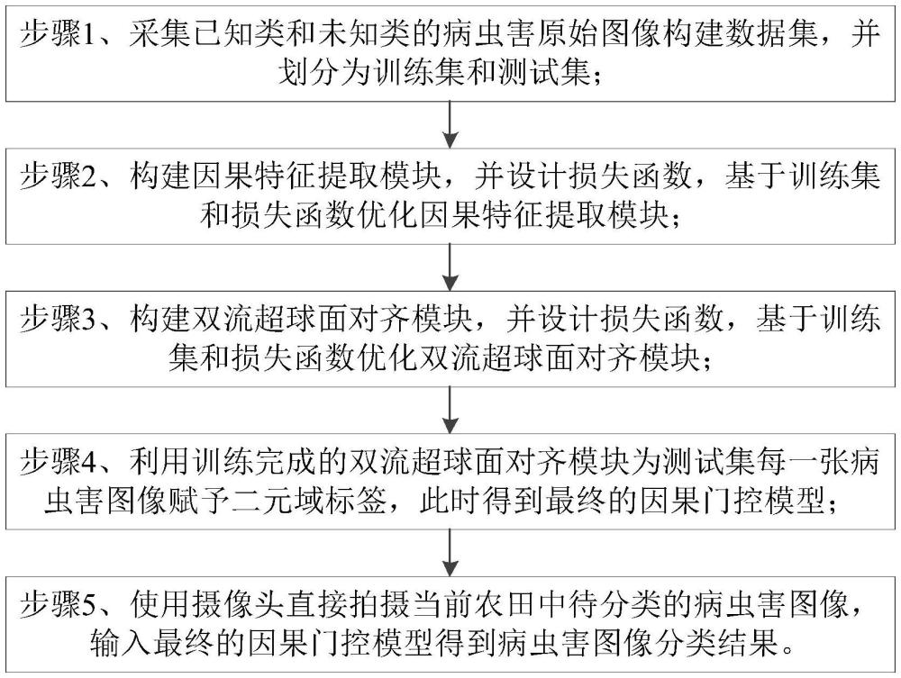 一種基于因果門控模型的廣義零樣本病蟲(chóng)害圖像分類方法