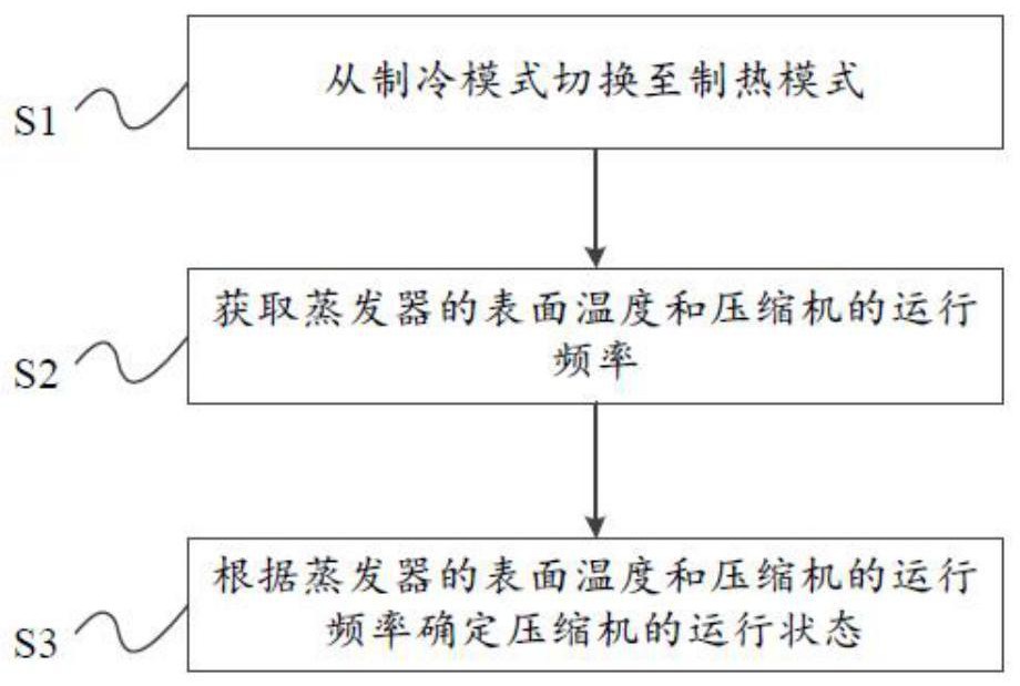 空調(diào)自清潔的控制方法及空調(diào)與流程