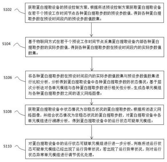 一種澳洲堅果蛋白質(zhì)提取工藝優(yōu)化方法及系統(tǒng)