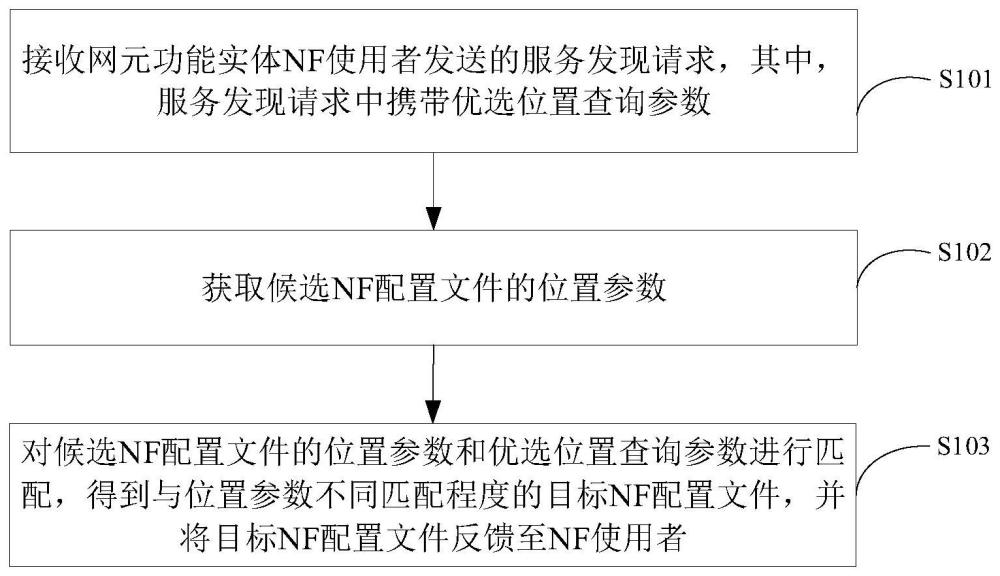 基于位置的服務發現方法、裝置、電子設備及介質與流程