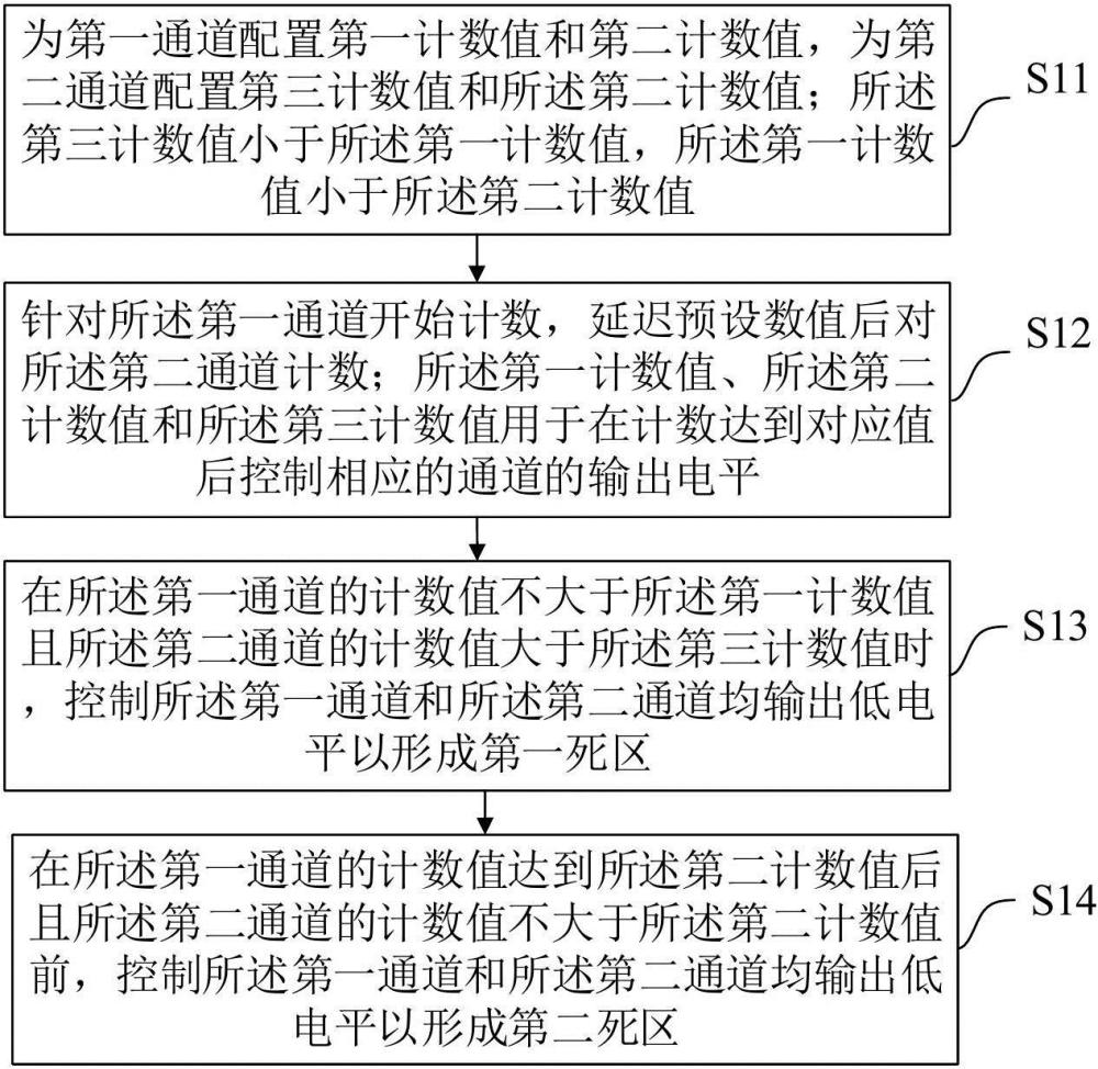 一種死區(qū)生成方法、裝置、設(shè)備及存儲(chǔ)介質(zhì)與流程