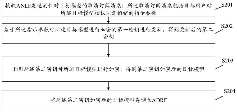 用戶同意的模型保護方法、裝置、相關功能及存儲介質與流程