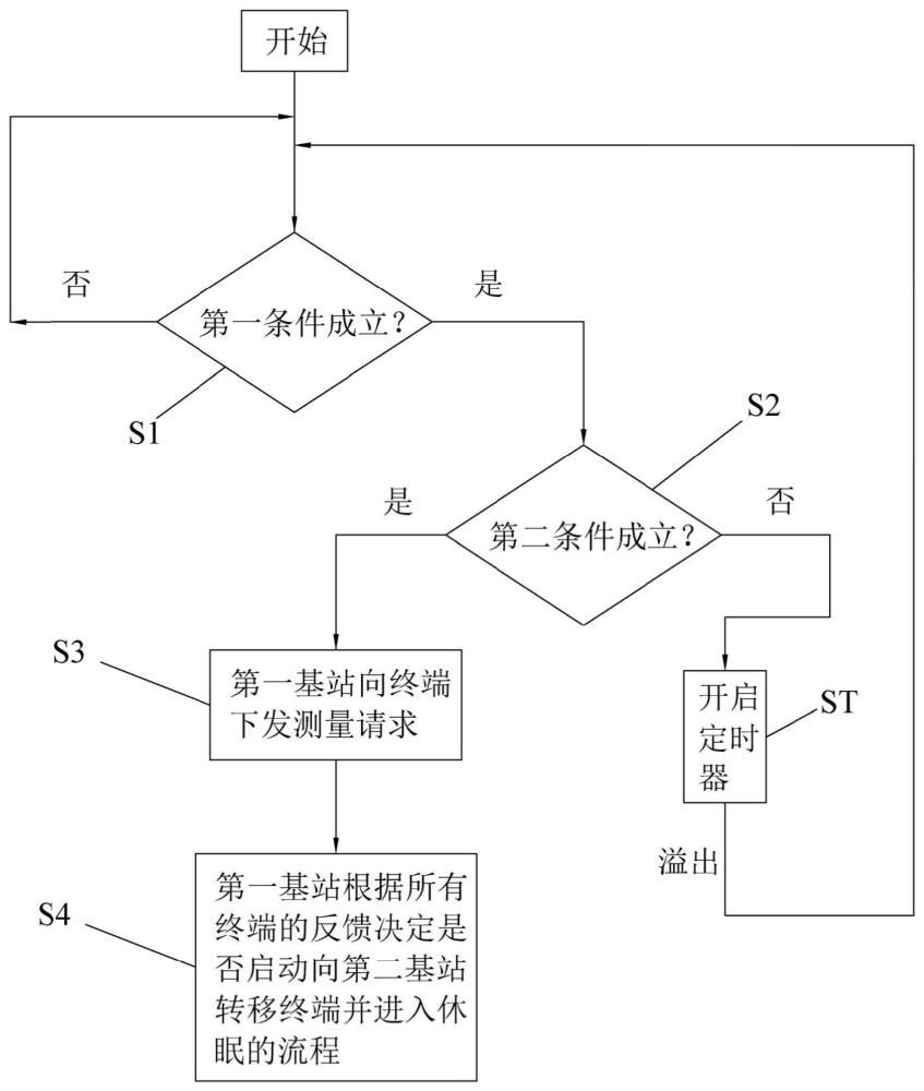 基站休眠控制方法、系統、通信基站以及移動終端與流程