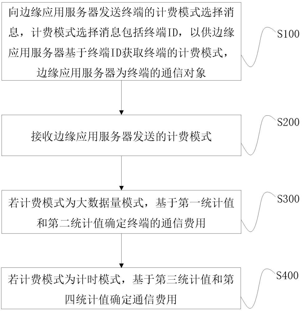 通信計費方法、系統、電子設備、存儲介質及程序產品與流程