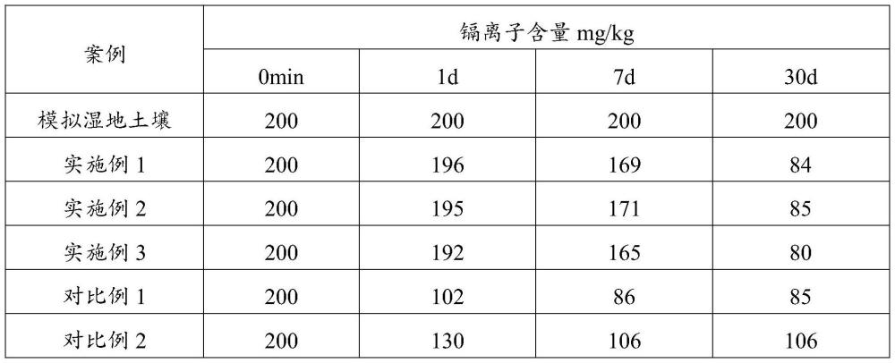 一種濱海濕地用金屬鈍化劑及其制備方法和應用