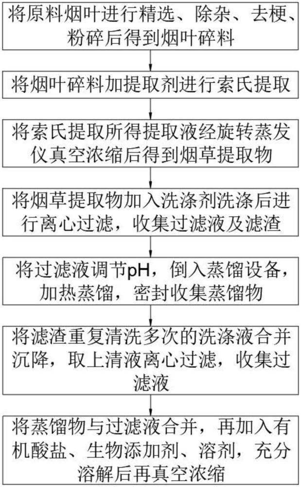 一種高煙堿煙草提取物的制備方法及應用與流程