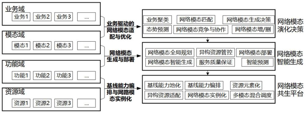 一種支持網(wǎng)絡(luò)多模態(tài)共生演化的系統(tǒng)及方法與流程