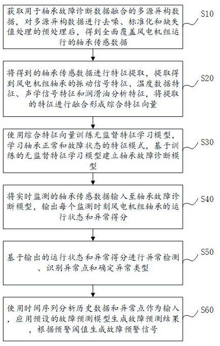 多源風(fēng)電機(jī)組軸承故障診斷方法與流程