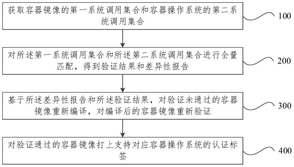 兼容性識(shí)別方法、裝置、設(shè)備及計(jì)算機(jī)程序產(chǎn)品與流程