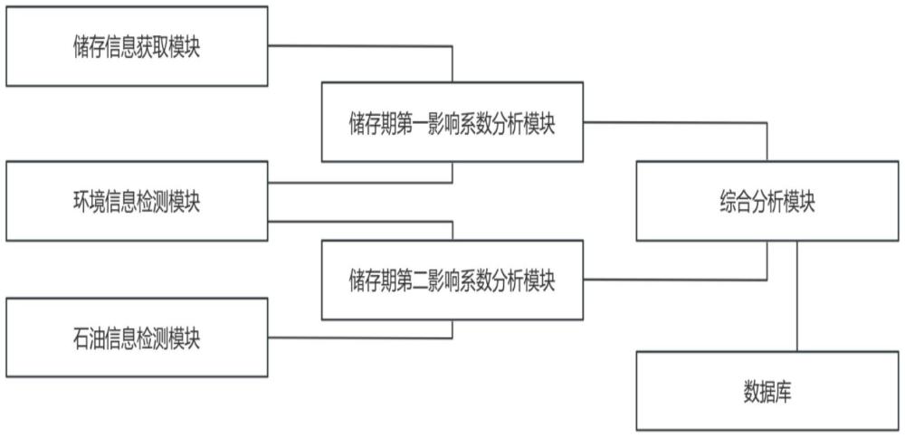 一種液體石油產品儲存期預測方法及系統與流程