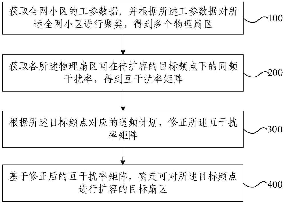 擴容頻點規劃方法、裝置、設備及存儲介質與流程