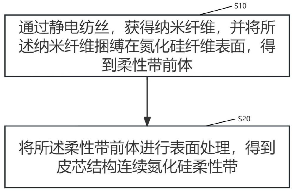 一种皮芯结构连续氮化硅柔性带的制备方法