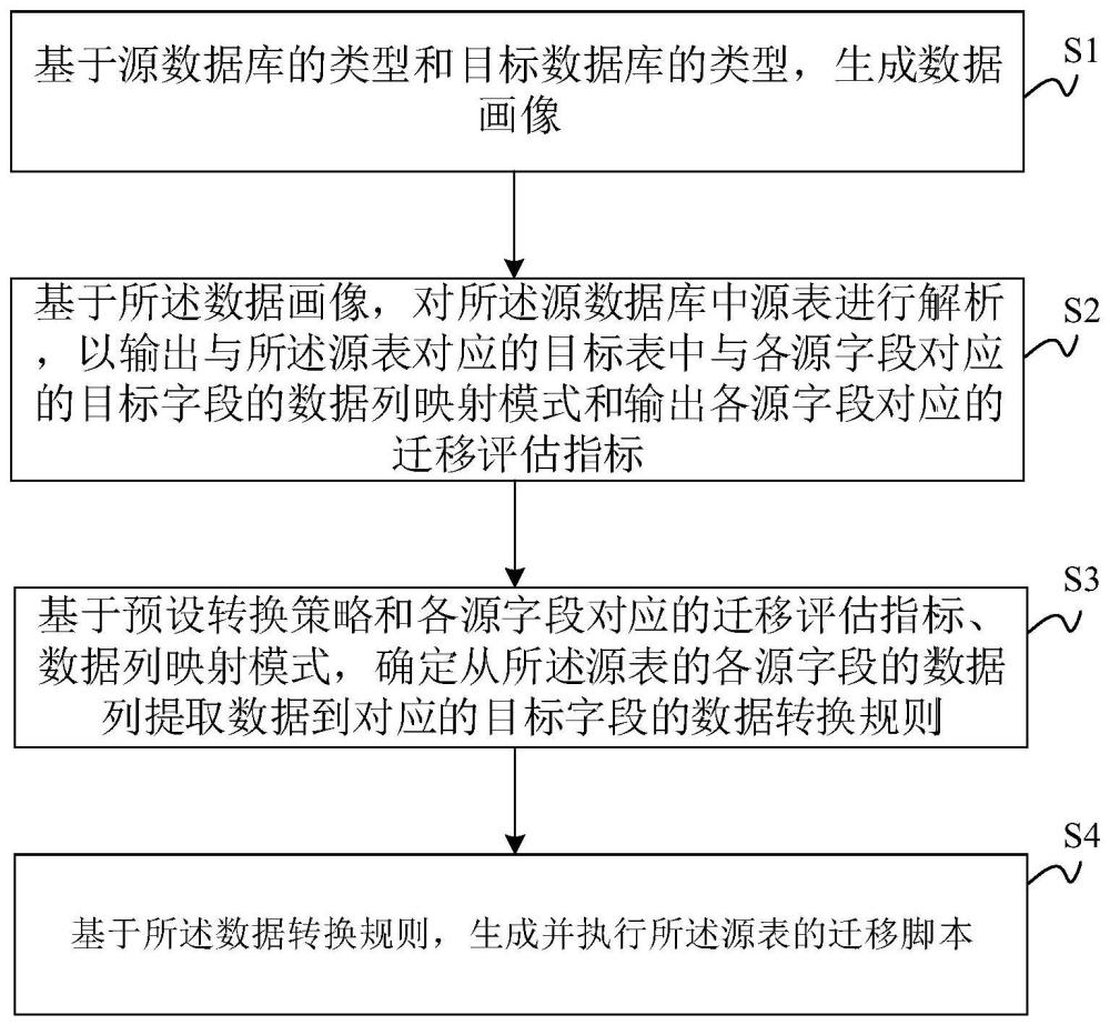 異構(gòu)數(shù)據(jù)庫遷移方法、裝置及電子設(shè)備與流程