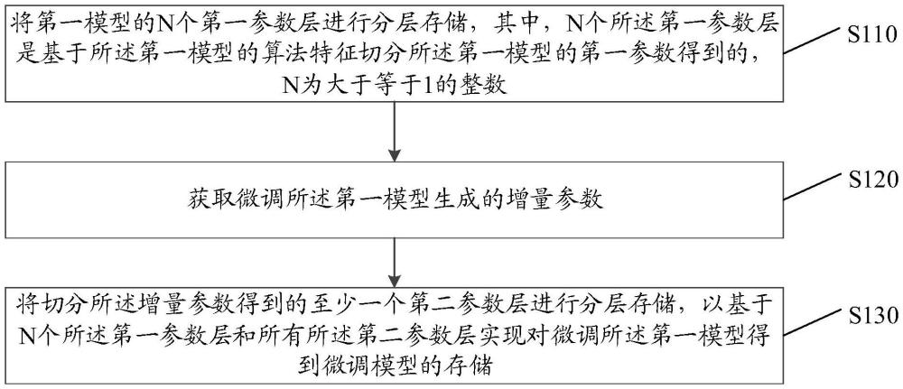 一種模型存儲(chǔ)方法、裝置、設(shè)備及存儲(chǔ)介質(zhì)與流程