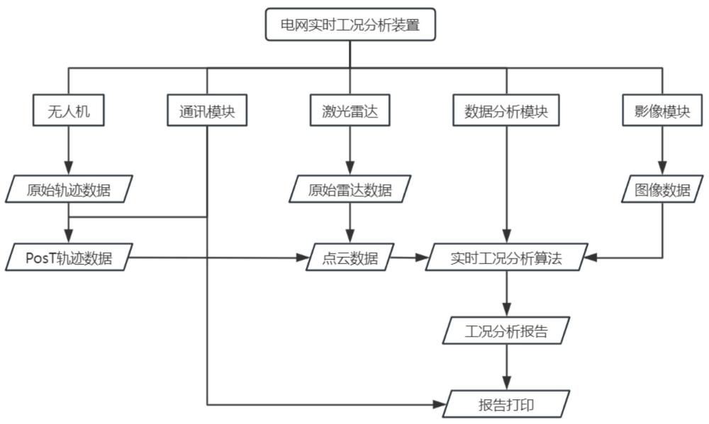 基于無(wú)人機(jī)激光雷達(dá)系統(tǒng)的電網(wǎng)實(shí)時(shí)工況分析方法及裝置與流程