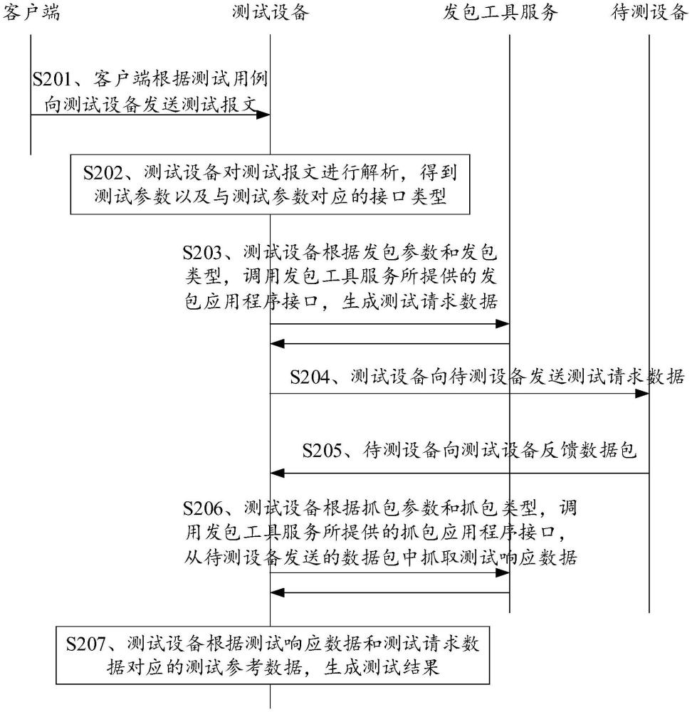 一種測試方法、裝置、計算設備及存儲介質(zhì)與流程