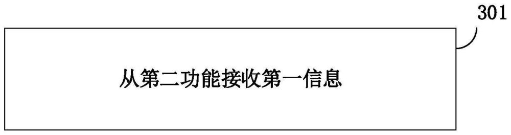 通信方法、裝置、設(shè)備及可讀存儲介質(zhì)與流程