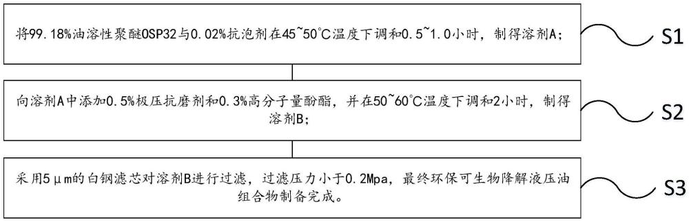 一種環(huán)保可生物降解液壓油組合物及其制備方法與流程