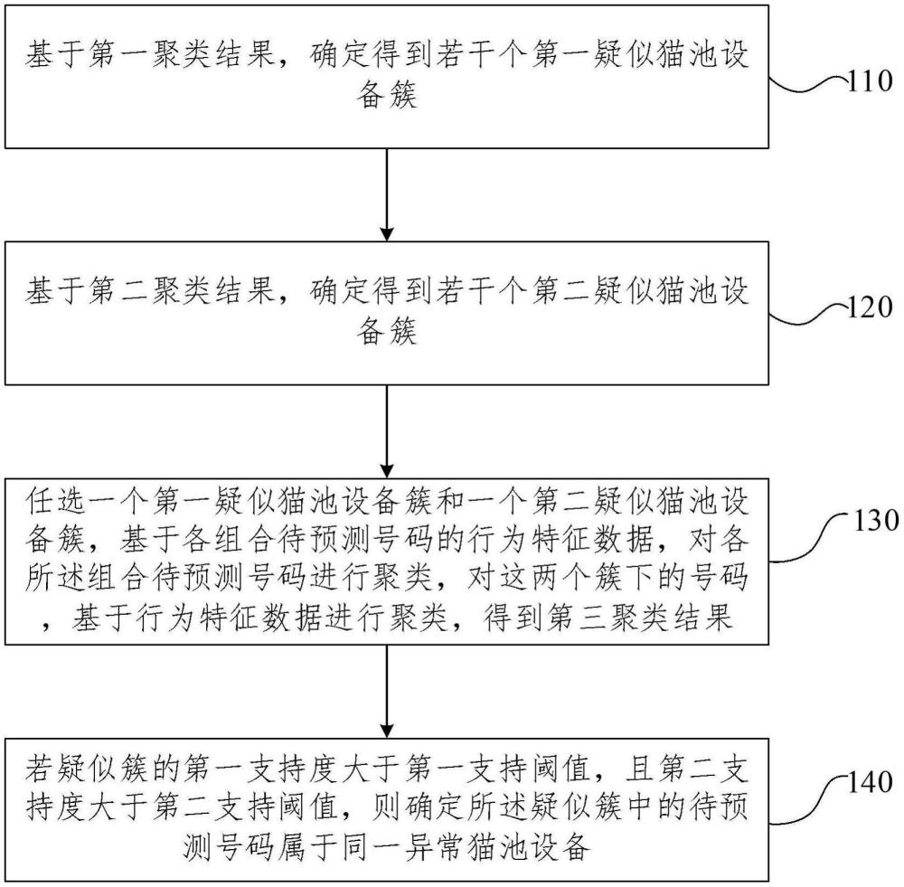 異常貓池設備定位方法、裝置、電子設備和存儲介質(zhì)與流程