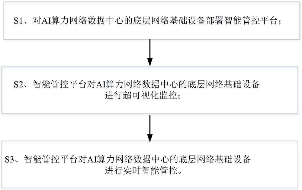 AI算力網(wǎng)絡(luò)的智能管控方法與流程