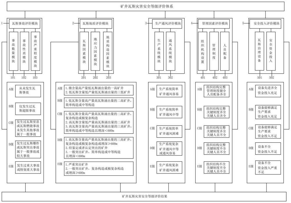 一種礦井瓦斯災(zāi)害安全等級評價體系及評價方法與流程