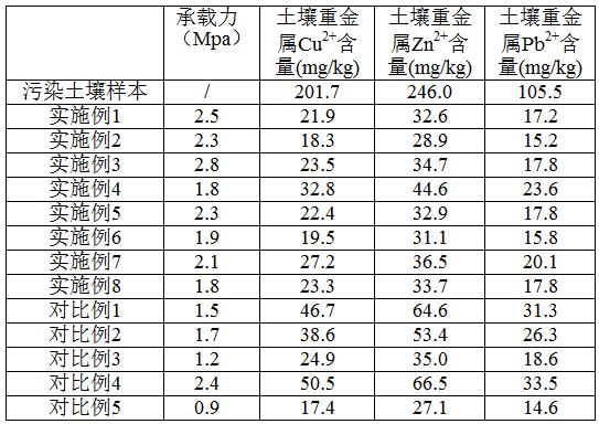 一種重金屬污染土壤修復劑及其制備方法與流程