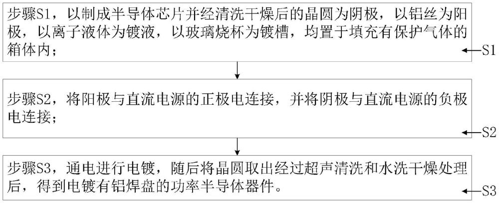 一種功率半導(dǎo)體器件上鋁焊盤(pán)的制造方法與流程